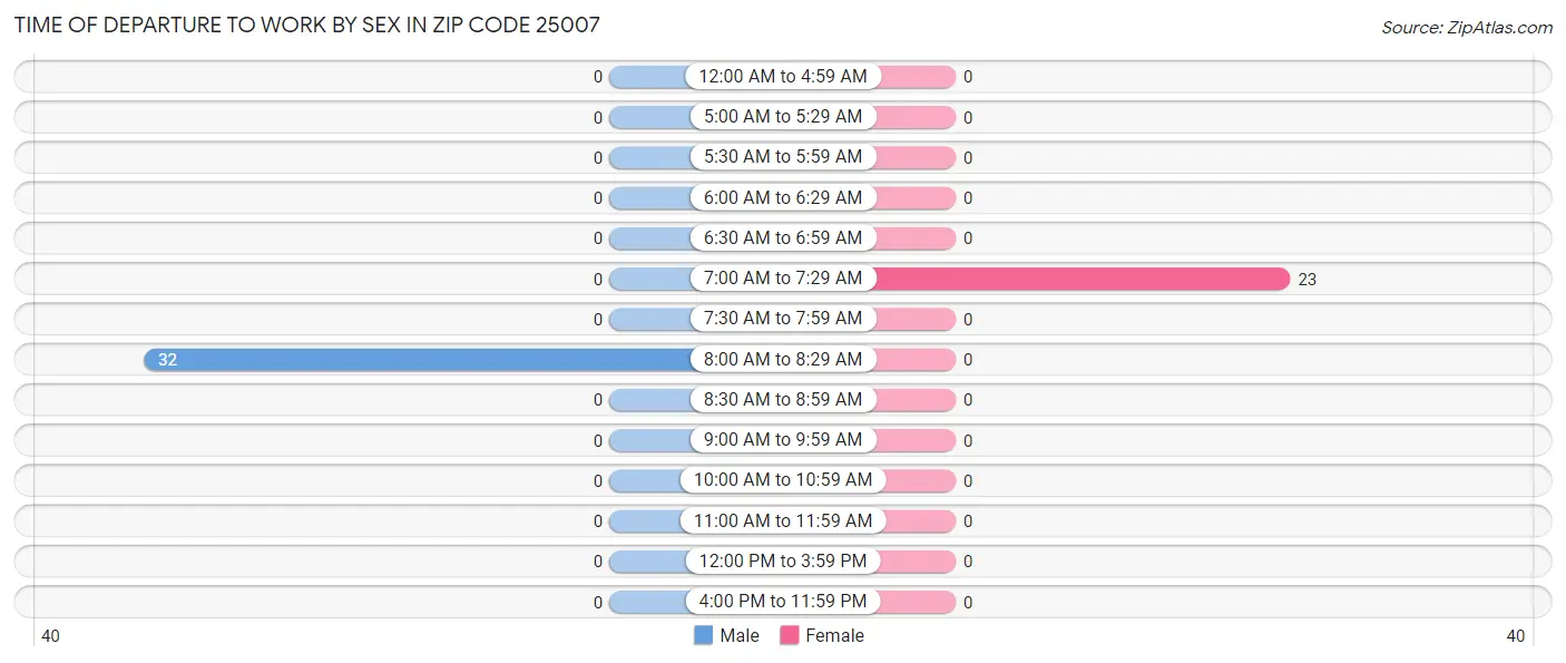 Time of Departure to Work by Sex in Zip Code 25007