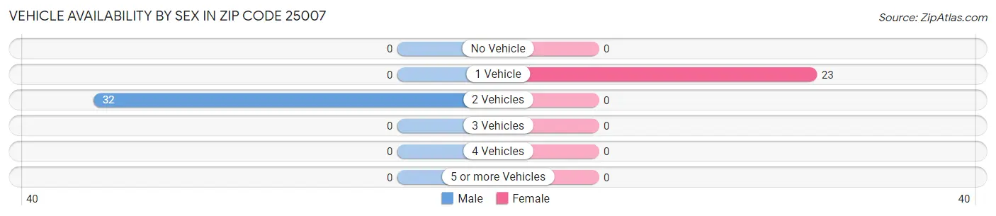 Vehicle Availability by Sex in Zip Code 25007