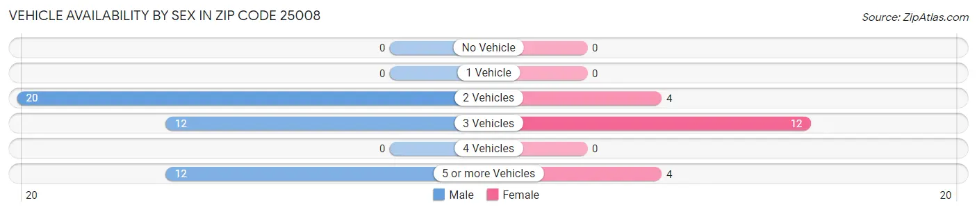Vehicle Availability by Sex in Zip Code 25008