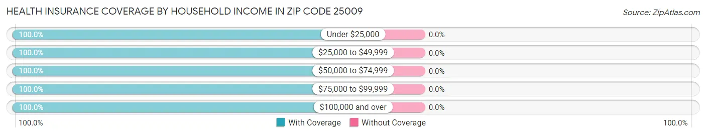 Health Insurance Coverage by Household Income in Zip Code 25009