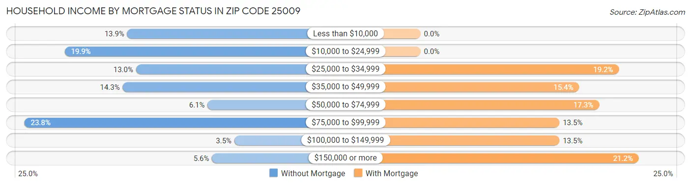 Household Income by Mortgage Status in Zip Code 25009