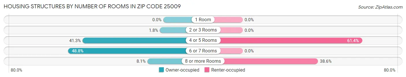 Housing Structures by Number of Rooms in Zip Code 25009