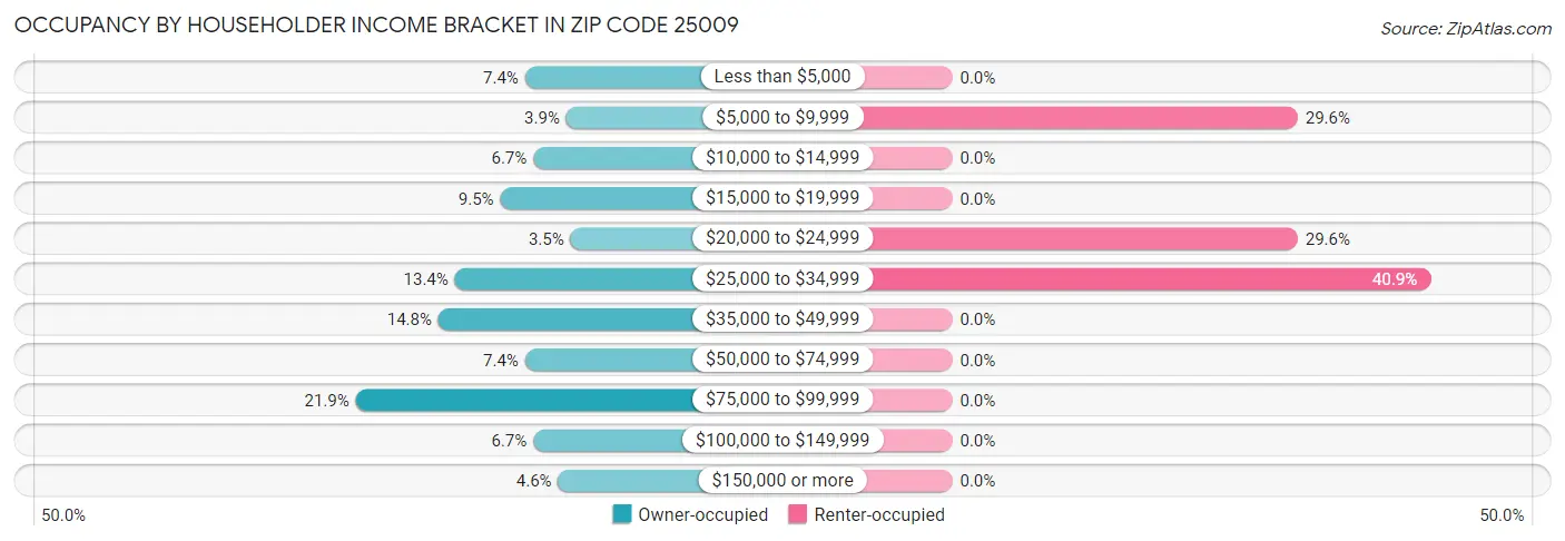 Occupancy by Householder Income Bracket in Zip Code 25009