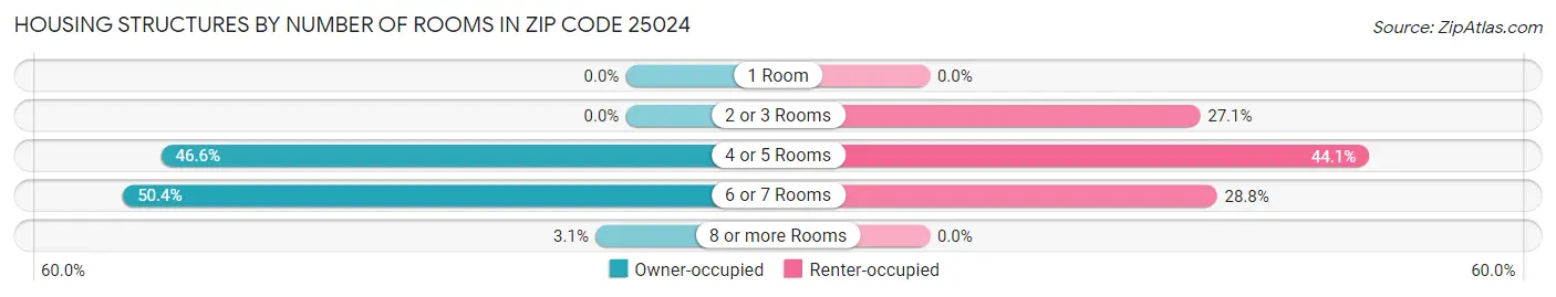 Housing Structures by Number of Rooms in Zip Code 25024