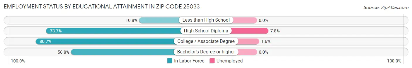 Employment Status by Educational Attainment in Zip Code 25033