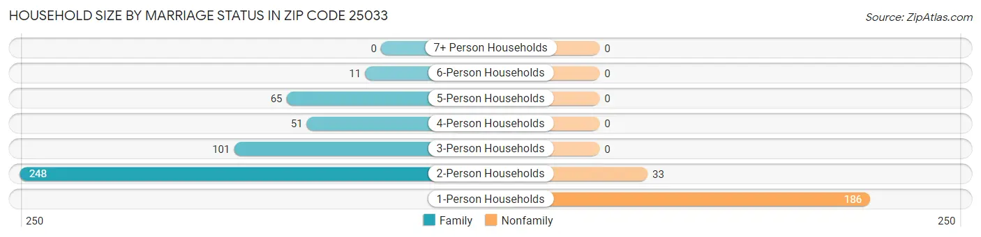 Household Size by Marriage Status in Zip Code 25033