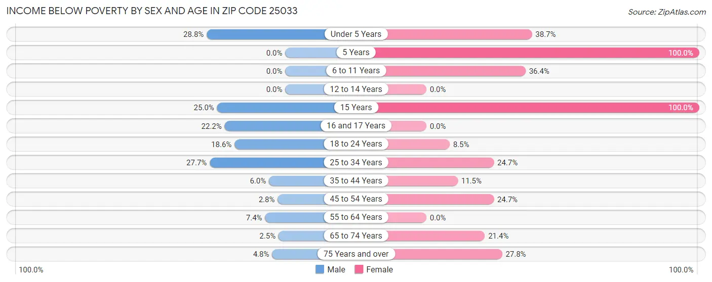 Income Below Poverty by Sex and Age in Zip Code 25033
