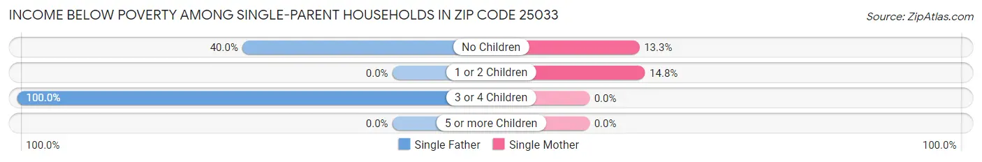 Income Below Poverty Among Single-Parent Households in Zip Code 25033