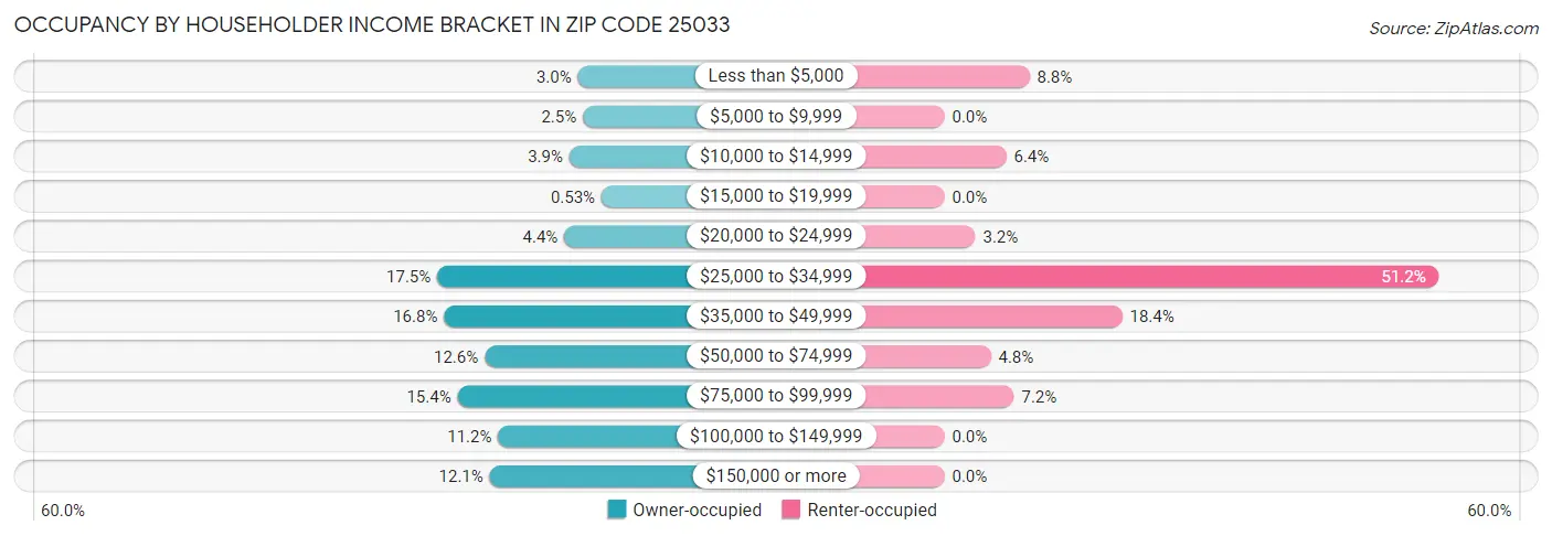 Occupancy by Householder Income Bracket in Zip Code 25033