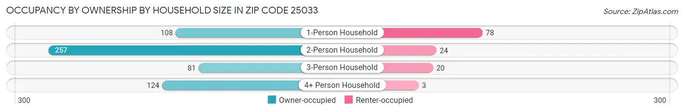 Occupancy by Ownership by Household Size in Zip Code 25033