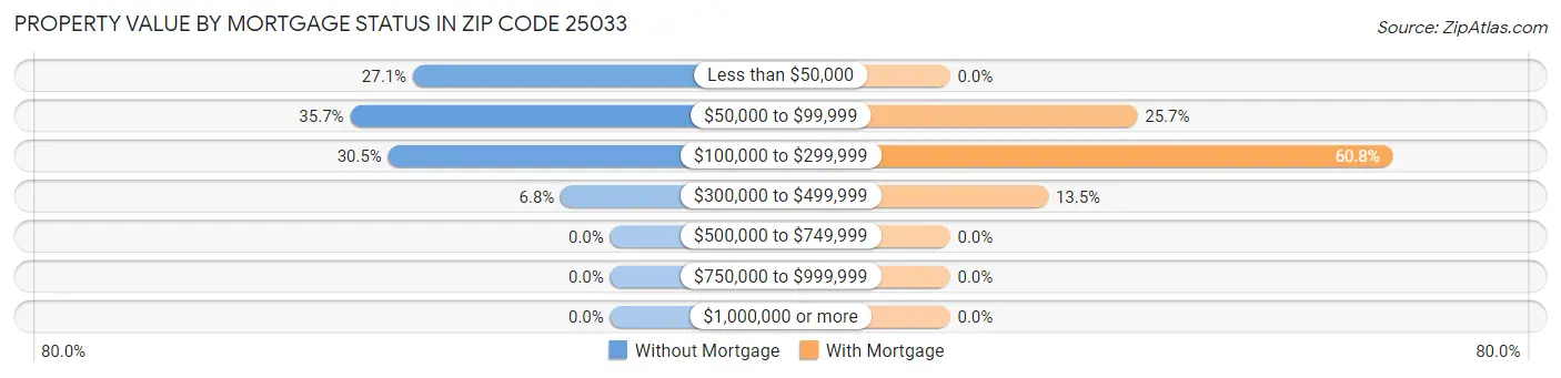 Property Value by Mortgage Status in Zip Code 25033