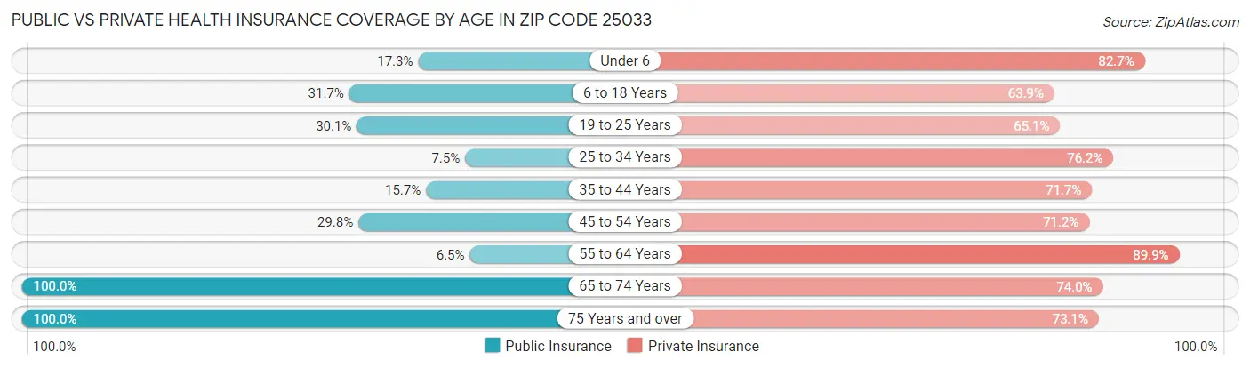 Public vs Private Health Insurance Coverage by Age in Zip Code 25033
