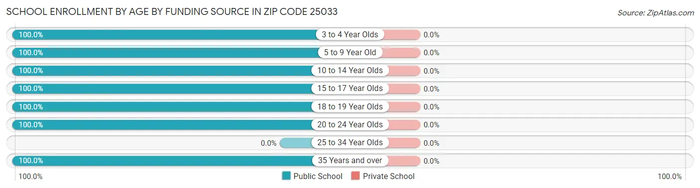 School Enrollment by Age by Funding Source in Zip Code 25033