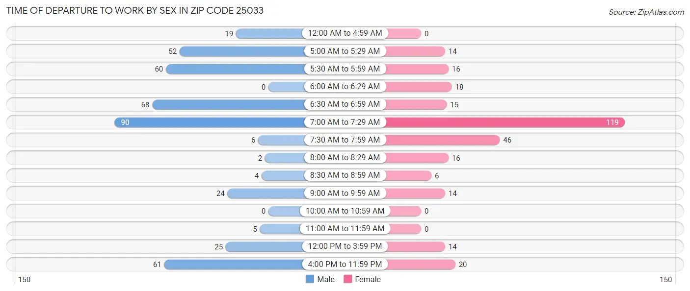Time of Departure to Work by Sex in Zip Code 25033