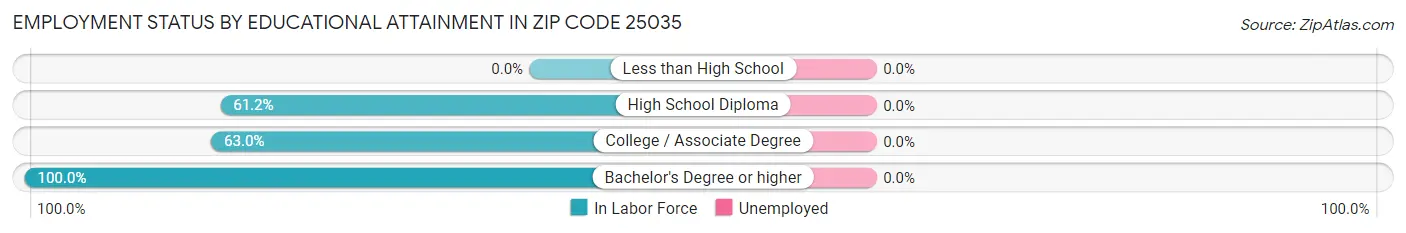 Employment Status by Educational Attainment in Zip Code 25035