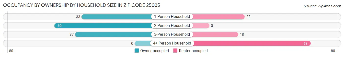 Occupancy by Ownership by Household Size in Zip Code 25035