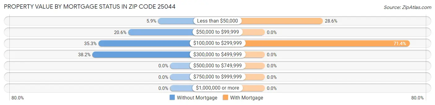 Property Value by Mortgage Status in Zip Code 25044