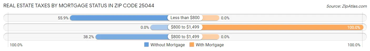 Real Estate Taxes by Mortgage Status in Zip Code 25044