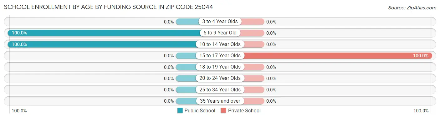 School Enrollment by Age by Funding Source in Zip Code 25044