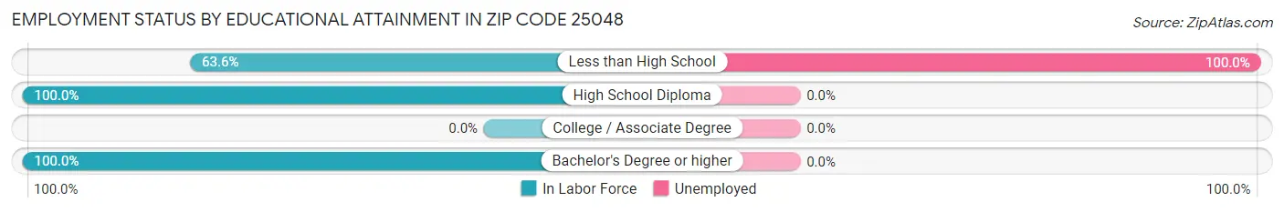 Employment Status by Educational Attainment in Zip Code 25048