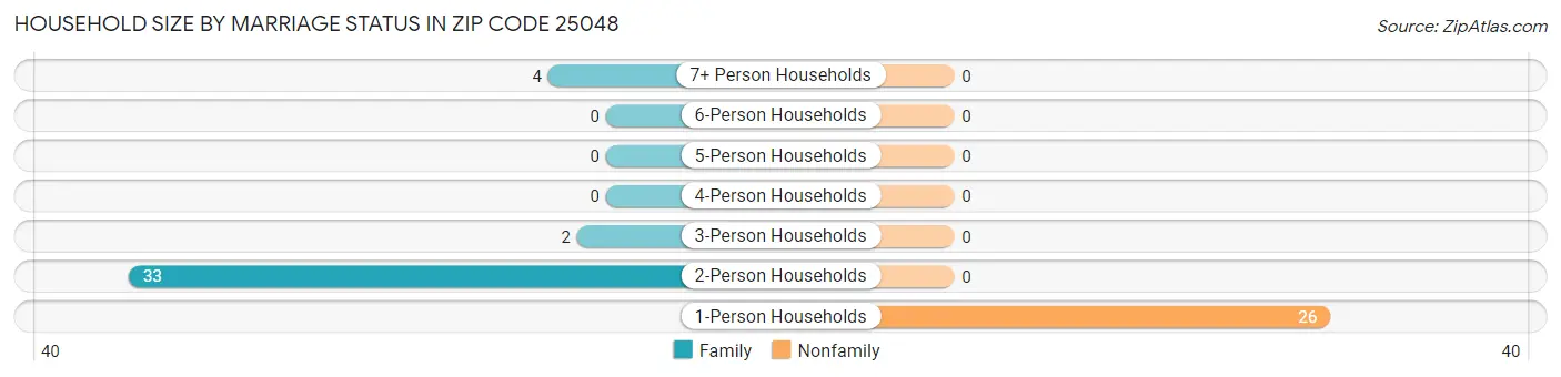 Household Size by Marriage Status in Zip Code 25048