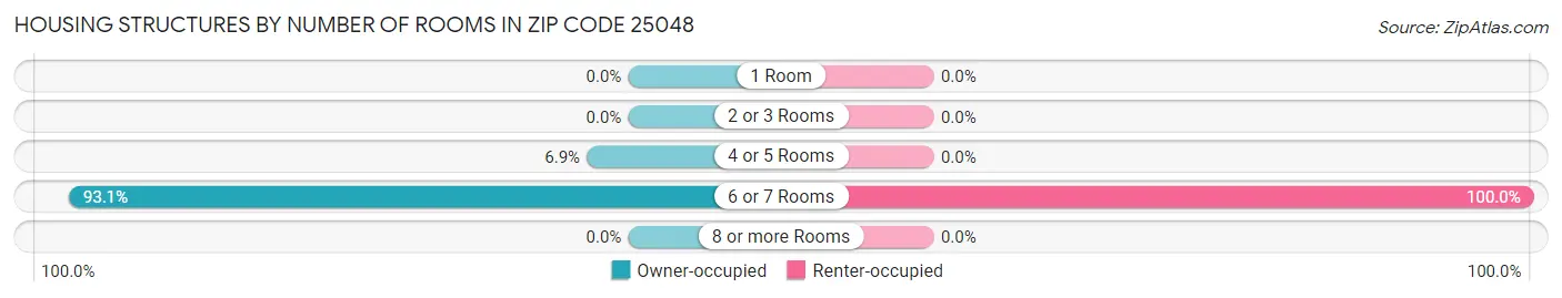Housing Structures by Number of Rooms in Zip Code 25048