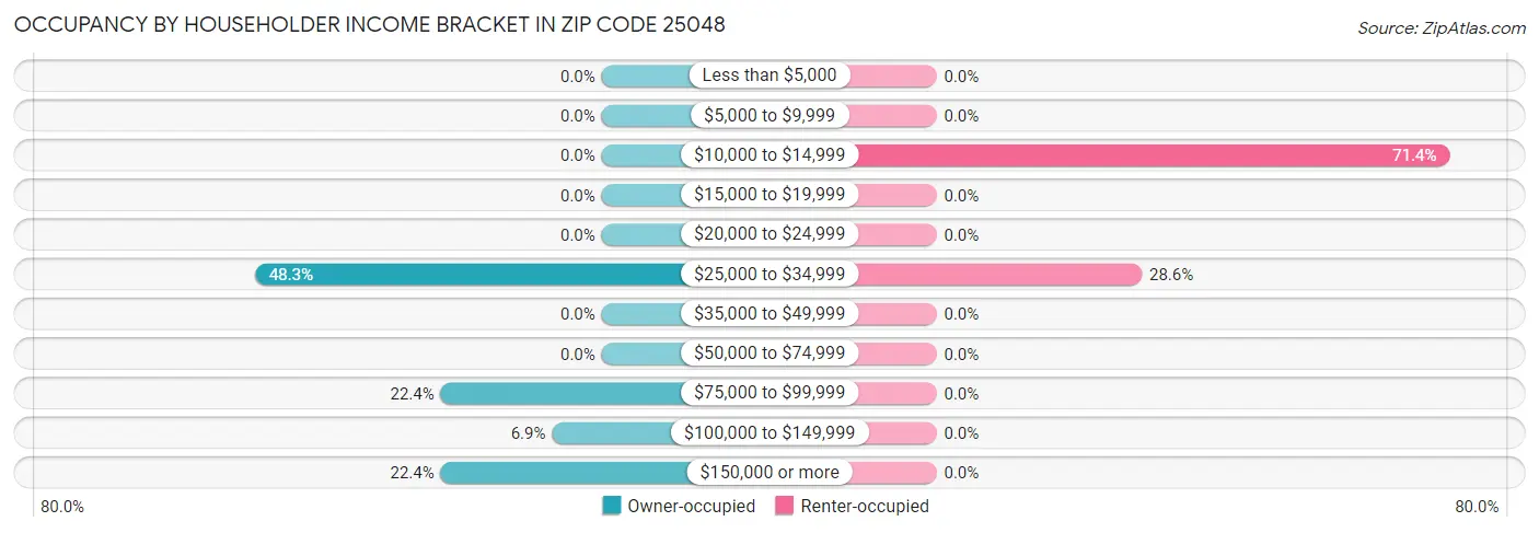 Occupancy by Householder Income Bracket in Zip Code 25048