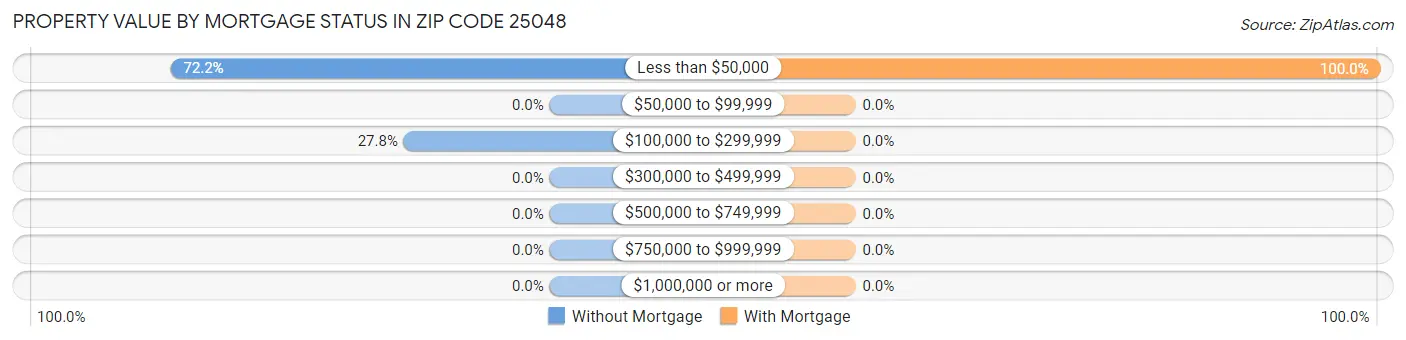 Property Value by Mortgage Status in Zip Code 25048