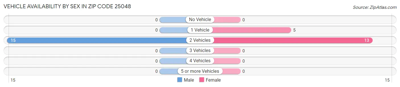Vehicle Availability by Sex in Zip Code 25048