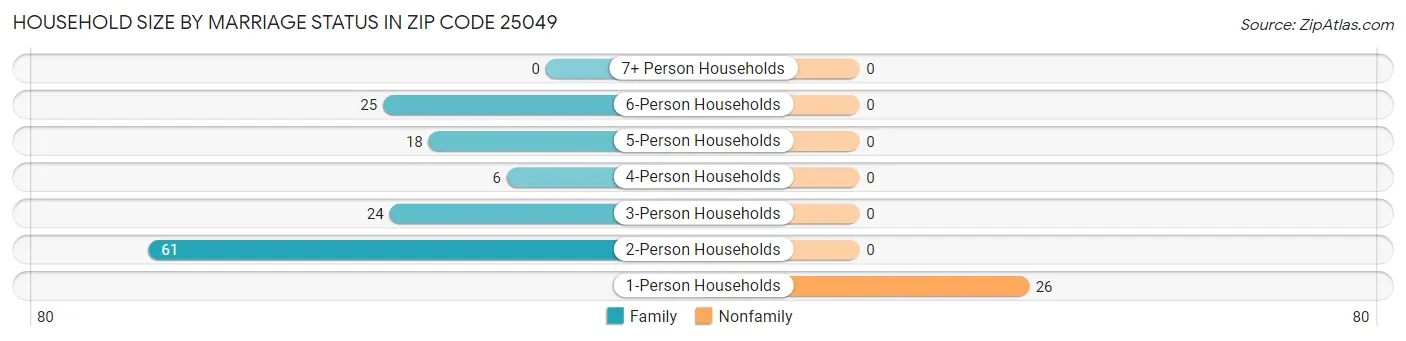 Household Size by Marriage Status in Zip Code 25049