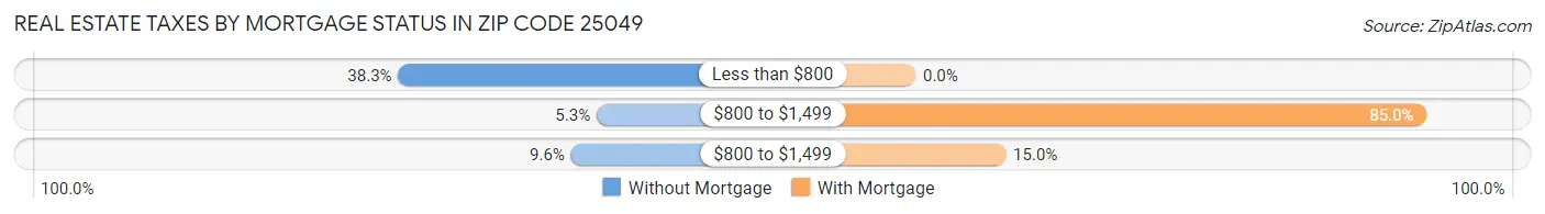Real Estate Taxes by Mortgage Status in Zip Code 25049