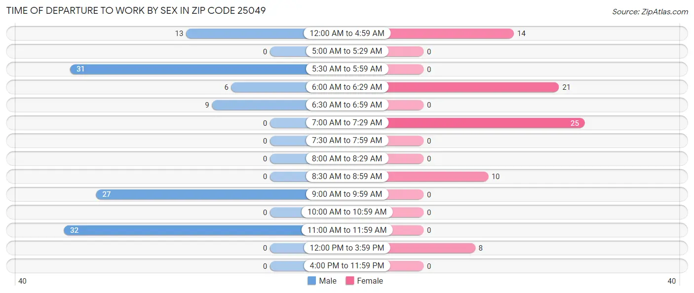 Time of Departure to Work by Sex in Zip Code 25049
