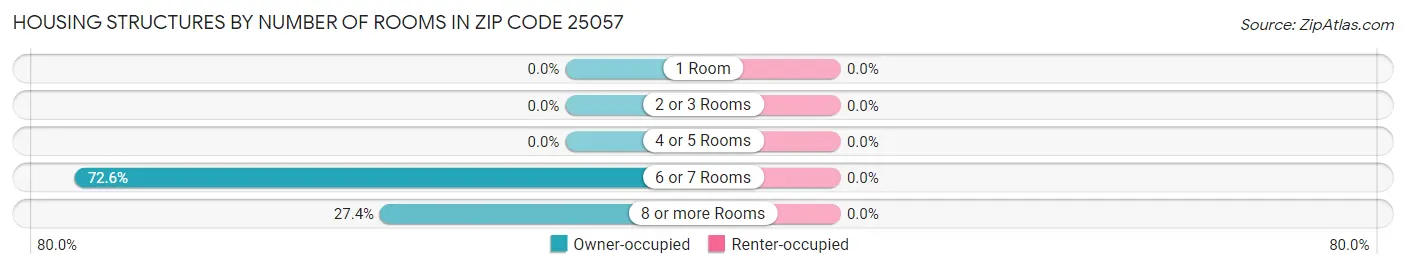 Housing Structures by Number of Rooms in Zip Code 25057