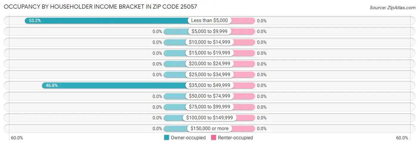 Occupancy by Householder Income Bracket in Zip Code 25057