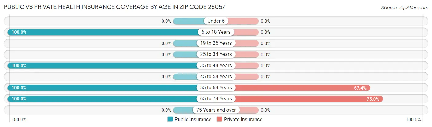 Public vs Private Health Insurance Coverage by Age in Zip Code 25057