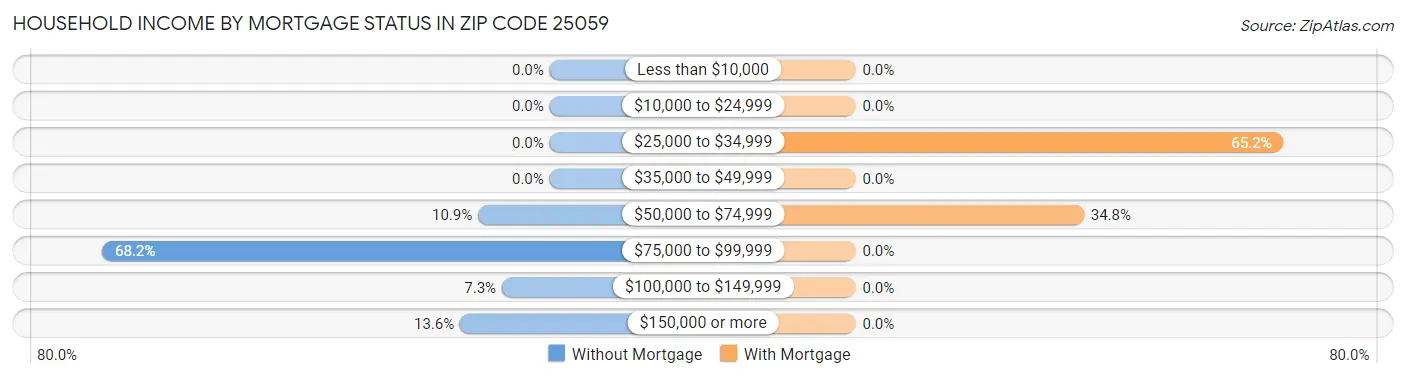 Household Income by Mortgage Status in Zip Code 25059