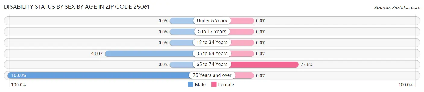 Disability Status by Sex by Age in Zip Code 25061