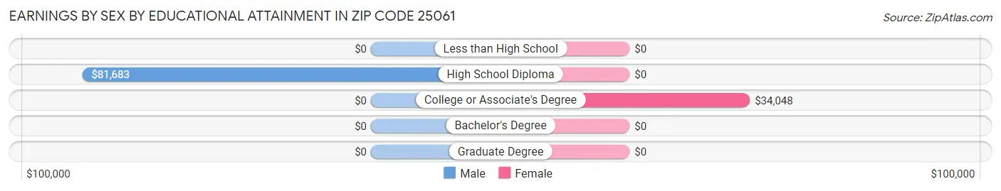 Earnings by Sex by Educational Attainment in Zip Code 25061