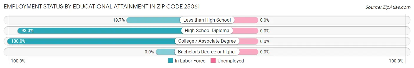 Employment Status by Educational Attainment in Zip Code 25061