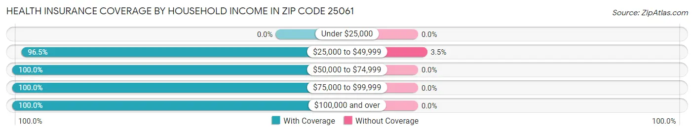 Health Insurance Coverage by Household Income in Zip Code 25061