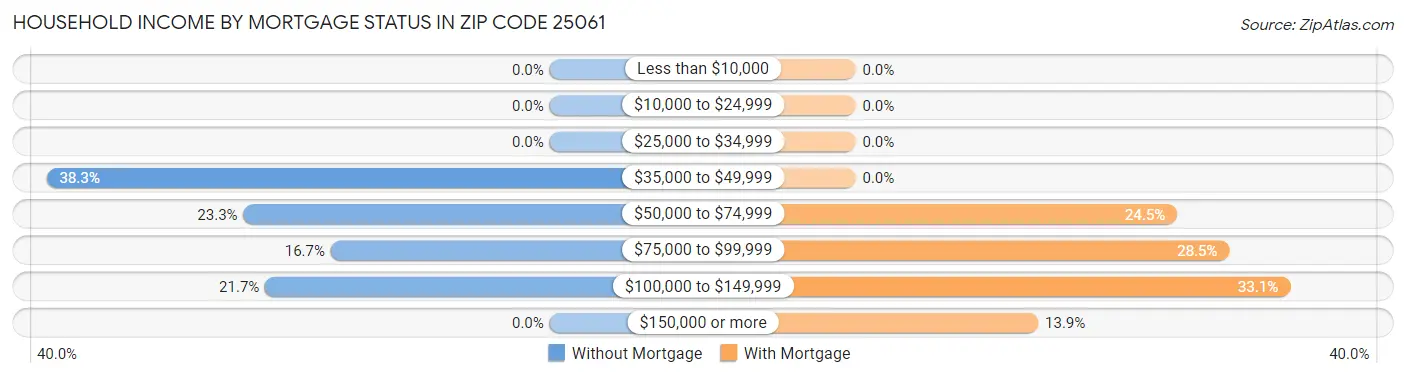 Household Income by Mortgage Status in Zip Code 25061