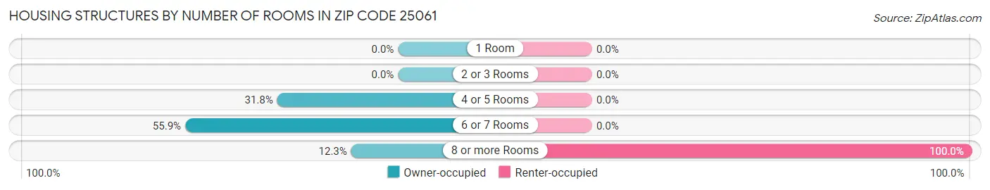 Housing Structures by Number of Rooms in Zip Code 25061