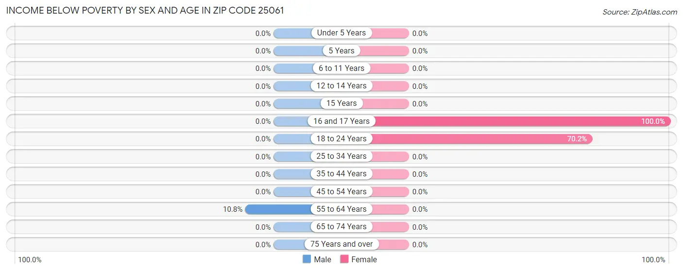 Income Below Poverty by Sex and Age in Zip Code 25061