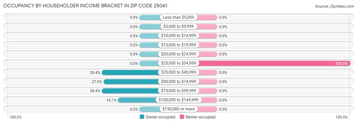 Occupancy by Householder Income Bracket in Zip Code 25061