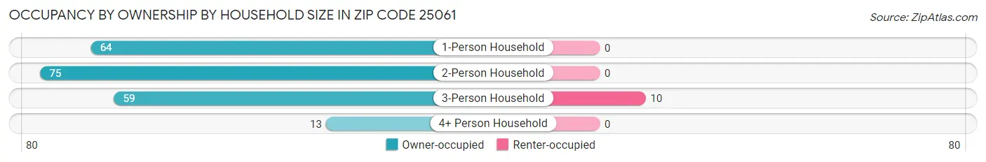 Occupancy by Ownership by Household Size in Zip Code 25061