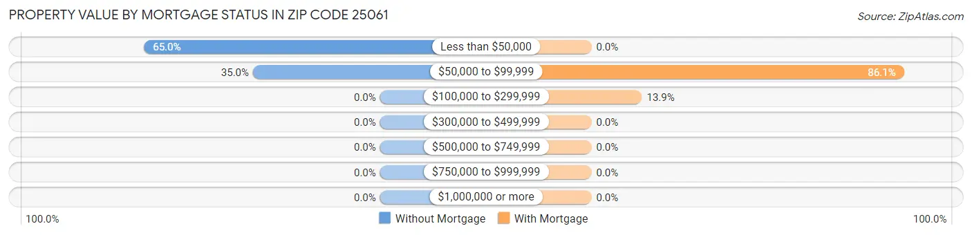 Property Value by Mortgage Status in Zip Code 25061