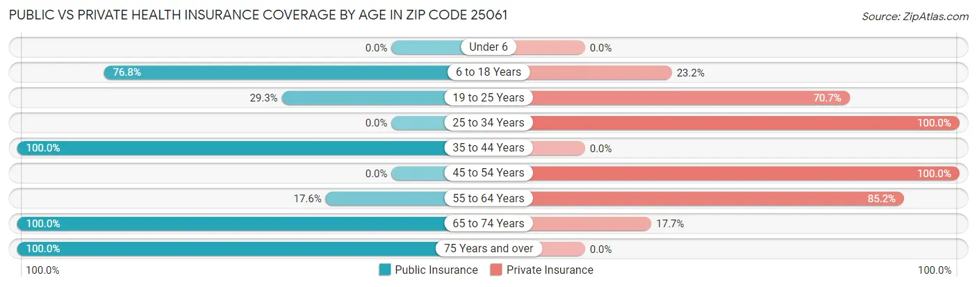 Public vs Private Health Insurance Coverage by Age in Zip Code 25061