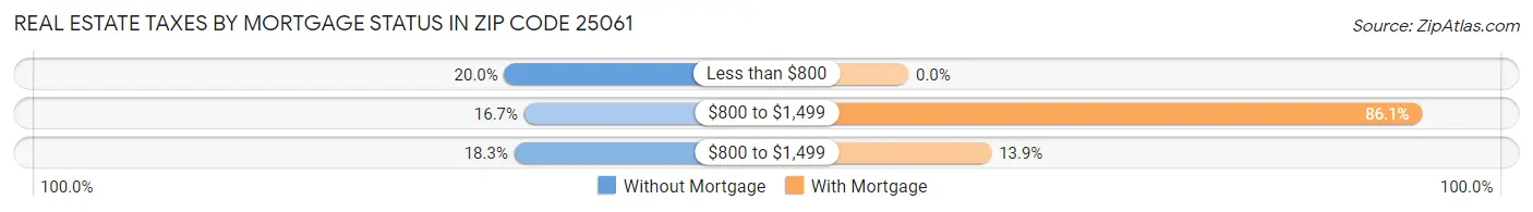 Real Estate Taxes by Mortgage Status in Zip Code 25061
