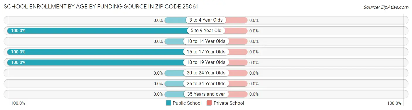 School Enrollment by Age by Funding Source in Zip Code 25061