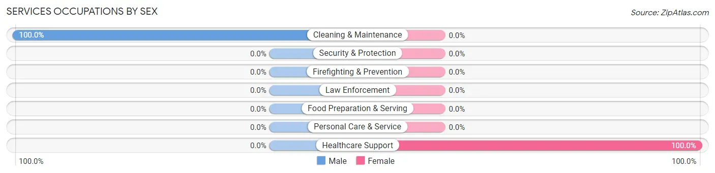 Services Occupations by Sex in Zip Code 25061